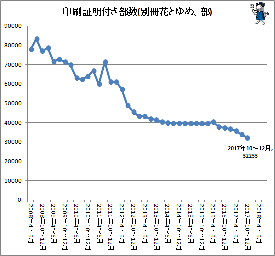 ↑ 印刷証明付き部数(別冊花とゆめ、部)
