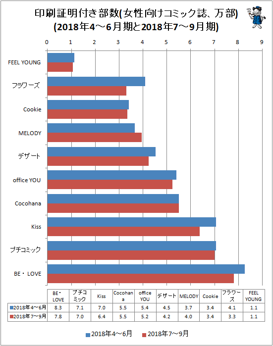 ↑ 印刷証明付き部数(女性向けコミック誌、万部)(2018年4-6月期と2018年7-9月期)