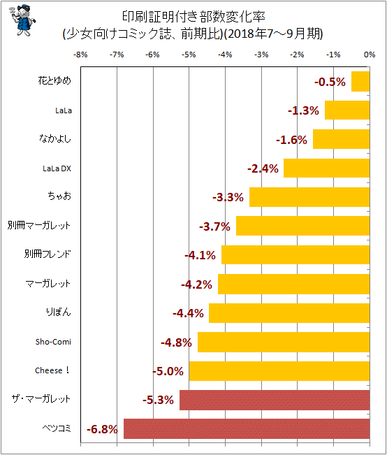 ↑ 印刷証明付き部数変化率(少女向けコミック誌、前期比)(2018年7-9月期)