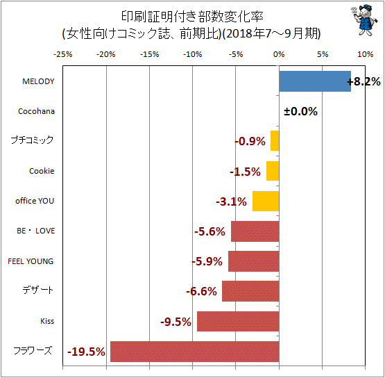 ↑ 印刷証明付き部数変化率(女性向けコミック誌、前期比)(2018年7-9月期)