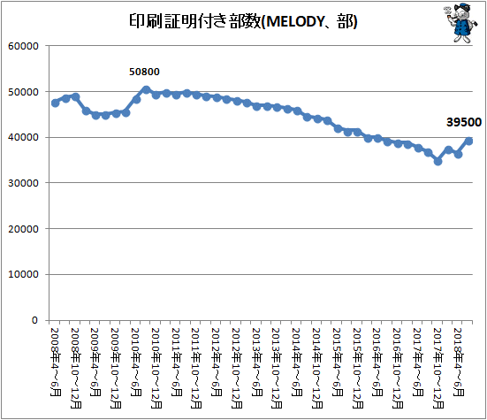 ↑ 印刷証明付き部数(MELODY、部)