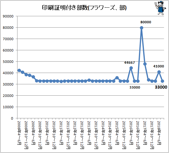 ↑ 印刷証明付き部数(フラワーズ、部)
