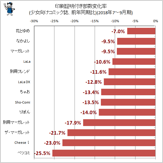 ↑ 印刷証明付き部数変化率(少女向けコミック誌、前年同期比)(2018年7-9月期)