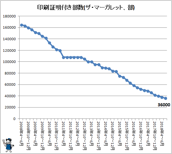 ↑ 印刷証明付き部数(ザ・マーガレット、部)