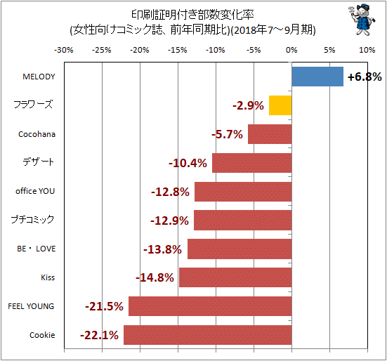 ↑ 印刷証明付き部数変化率(女性向けコミック誌、前年同期比)(2018年7-9月期)