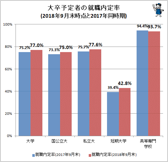 ↑ 大卒予定者の就職内定率(2018年9月末時点と2017年同時期)