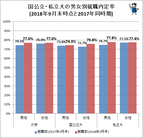 ↑ 国公立・私立大の男女別就職内定率(2018年9月末時点と2017年同時期)