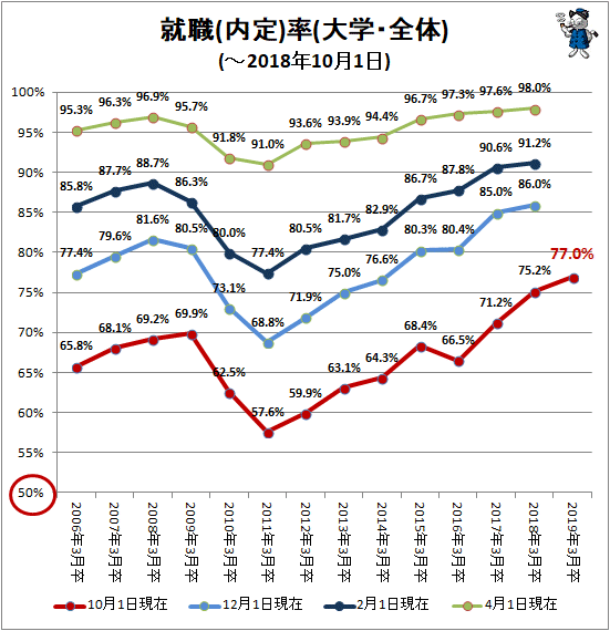 ↑ 就職(内定)率(大学・全体)(-2018年10月1日)