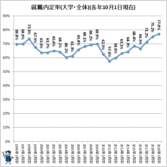 ↑ 就職内定率(大学・全体)(各年10月1日現在)