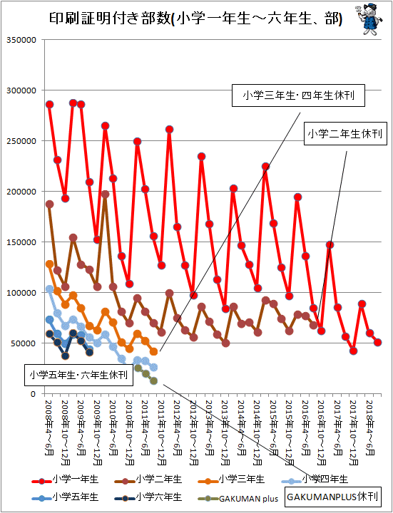↑ 印刷証明付き部数(小学一年生-六年生、部)