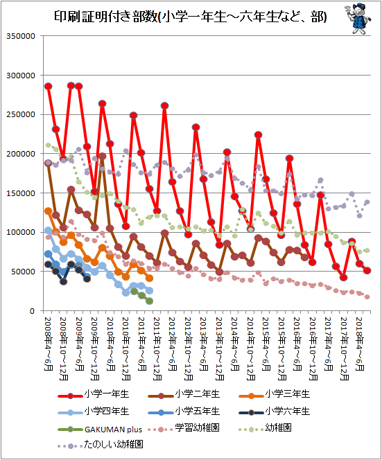 ↑ 印刷証明付き部数(小学一年生-六年生など、部)