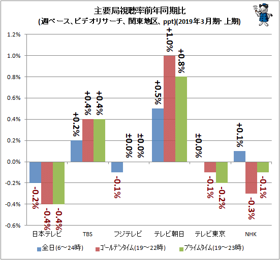↑主要局視聴率前年同期比(週ベース、ビデオリサーチ、関東地区、ppt)(2019年3月期・上期)