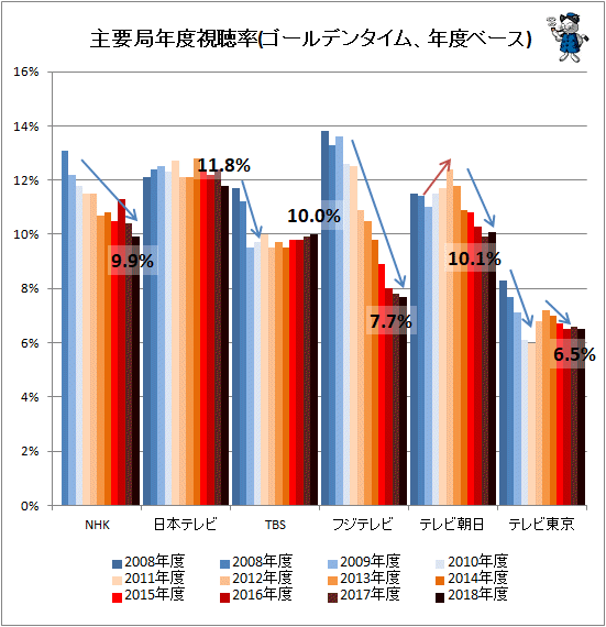 ↑ 主要局年度視聴率(ゴールデンタイム、年度ベース)
