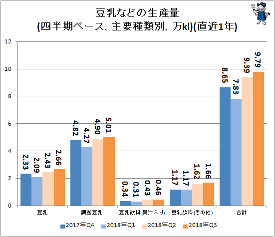 ↑ 豆乳などの生産量(四半期ベース、主要種類別、万kl)(直近1年)