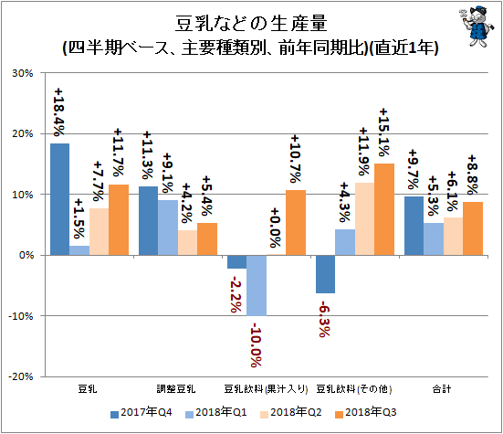 ↑ 豆乳などの生産量(四半期ベース、主要種類別、前年同期比)(直近1年)