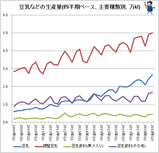 ↑ 豆乳などの生産量(四半期ベース、主要種類別、万kl)