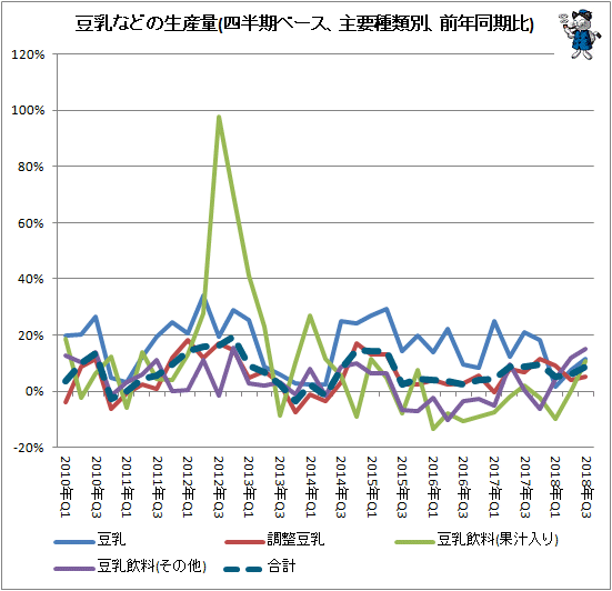↑ 豆乳などの生産量(四半期ベース、主要種類別、前年同期比)