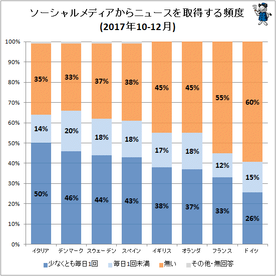 ↑ ソーシャルメディアからニュースを取得する頻度(2017年10-12月)