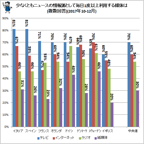 ↑ 少なくともニュースの情報源として毎日1度以上利用する媒体は(複数回答)(2017年10-12月)(再録)