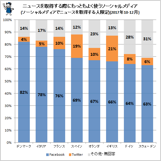 ↑ ニュースを取得する際にもっともよく使うソーシャルメディア(ソーシャルメディアでニュースを取得する人限定)(2017年10-12月)