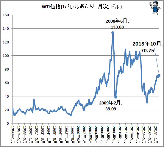 ↑ WTI価格(1バレルあたり、月次、ドル)