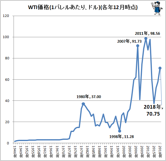 ↑ WTI価格(1バレルあたり、ドル)(各年12月時点)