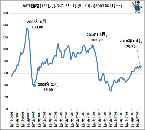 ↑ WTI価格(1バレルあたり、月次、ドル)(2007年1月-)
