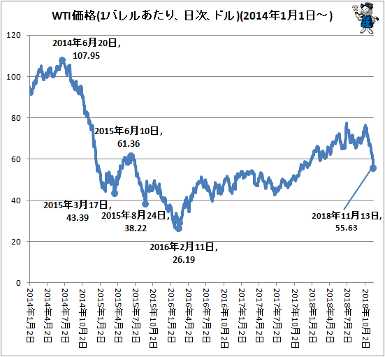 ↑ WTI価格(1バレルあたり、日次、ドル)(2014年1月1日-)