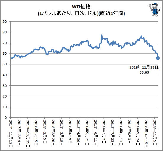 ↑ WTI価格(1バレルあたり、ドル、日次)(直近1年間)