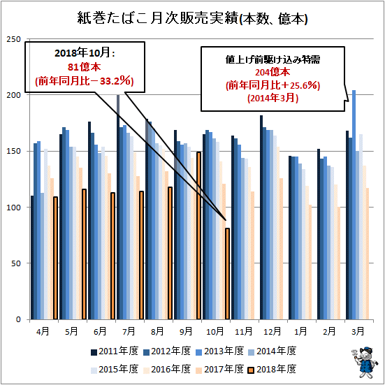 ↑ 紙巻きたばこ月次販売実績(本数、億本)