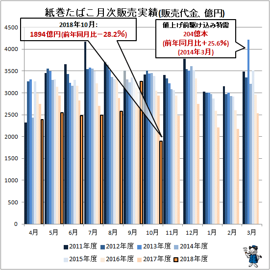 ↑ 紙巻きたばこ月次販売実績(販売代金、億円)