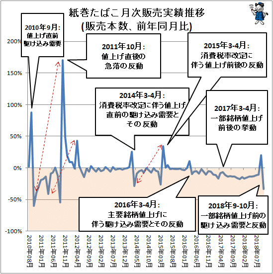 ↑ 紙巻きたばこ月次販売実績(販売本数、前年同月比)