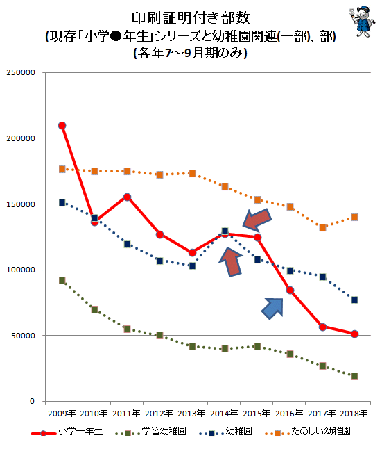 ↑ 印刷証明付き部数(現存「小学●年生」シリーズと幼稚園関連(一部)、部)(各年7-9月期のみ)