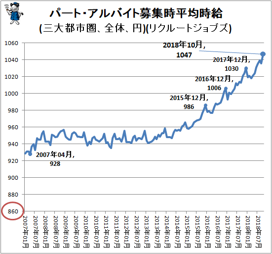 ↑ パート・アルバイト募集時平均時給(三大都市圏、全体、円)(リクルートジョブズ)