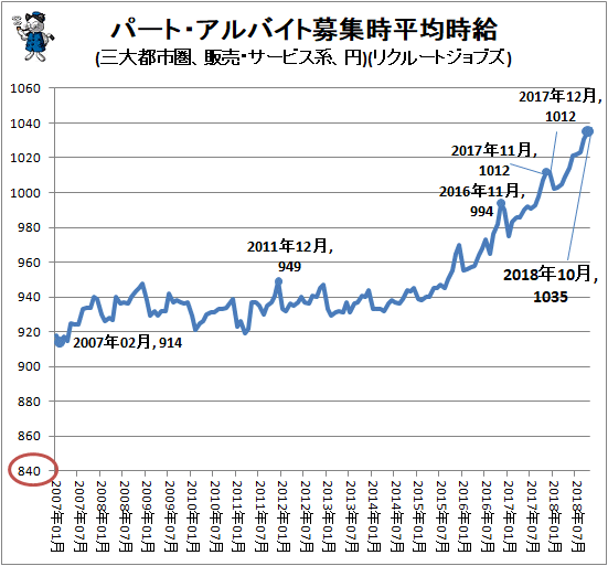 ↑ パート・アルバイト募集時平均時給(三大都市圏、販売・サービス系、円)(リクルートジョブズ)