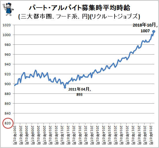 ↑ パート・アルバイト募集時平均時給(三大都市圏、フード系、円)(リクルートジョブズ)