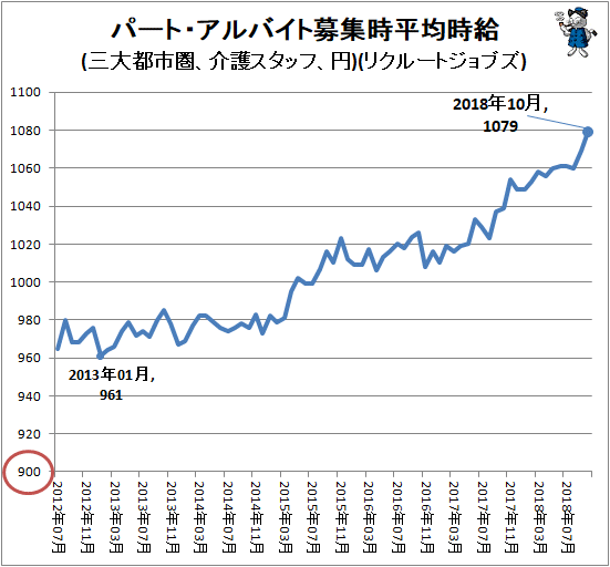 ↑ パート・アルバイト募集時平均時給(三大都市圏、介護スタッフ、円)(リクルートジョブズ)