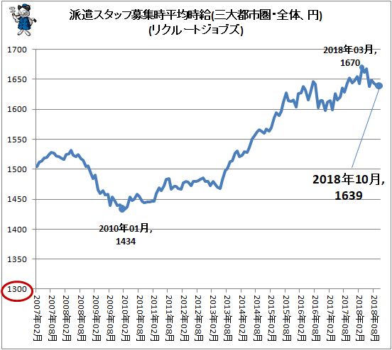 ↑ 派遣スタッフ募集時平均時給(三大都市圏・全体、円)(リクルートジョブズ)