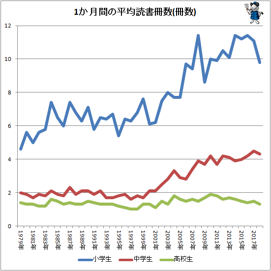 ↑ 1か月間の平均読書冊数(冊数)