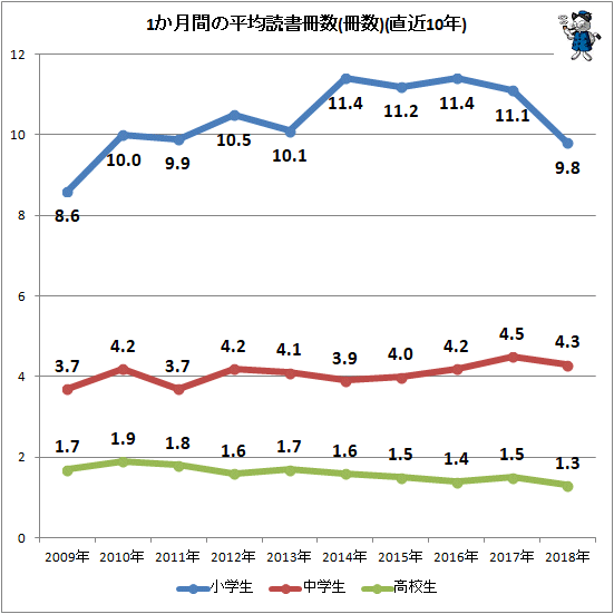 ↑ 1か月間の平均読書冊数推移(冊数)(直近10年分)