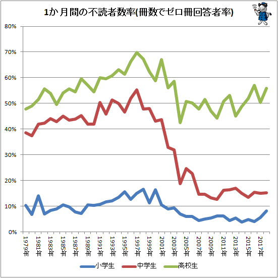 ↑ 1か月間の不読者数率(冊数でゼロ冊回答者率)