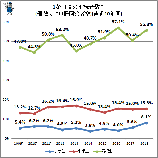 ↑ 1か月間の不読者数率(冊数でゼロ冊回答者率)(直近10年間)