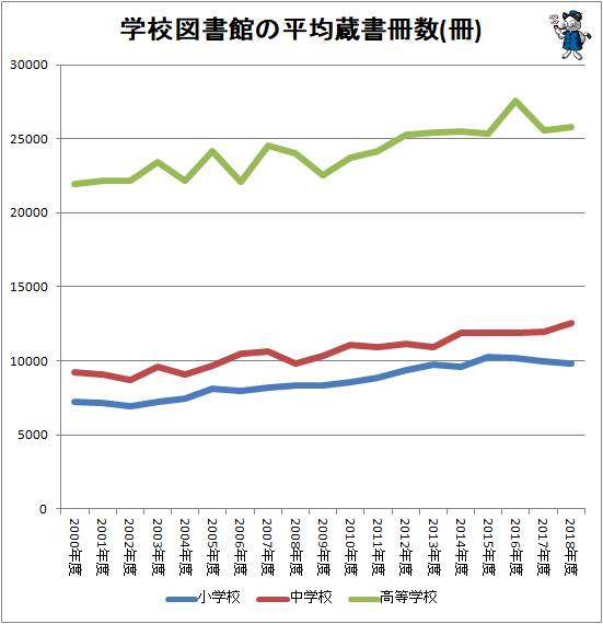 ↑ 学校図書館の平均蔵書冊数(冊)