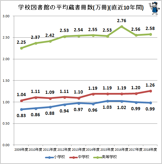 ↑ 学校図書館の平均蔵書冊数(万冊)(直近10年間)
