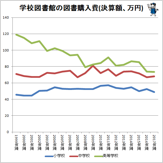 ↑ 学校図書館の図書購入費(決算額、万円)