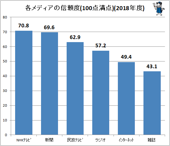 ↑ 各メディアの信頼度(100点満点)(2018年度)