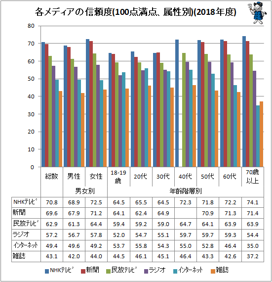 ↑ 各メディアの信頼度(100点満点、属性別)(2018年度)