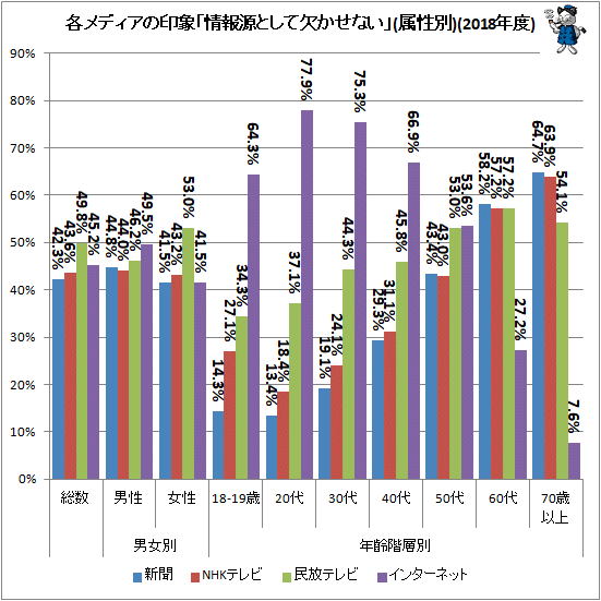 ↑ 各メディアの印象「情報源として欠かせない」(属性別)(2018年度)