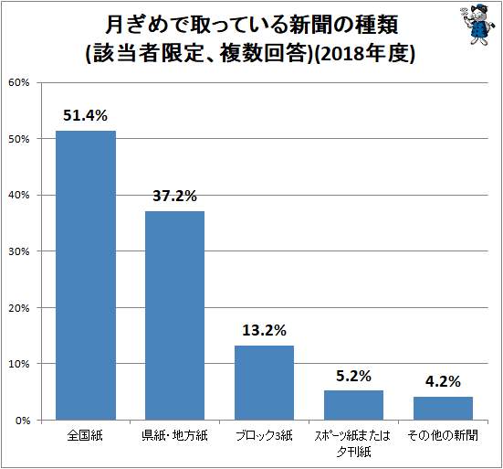 ↑ 月ぎめで取っている新聞の種類(該当者限定、複数回答)(2018年度)