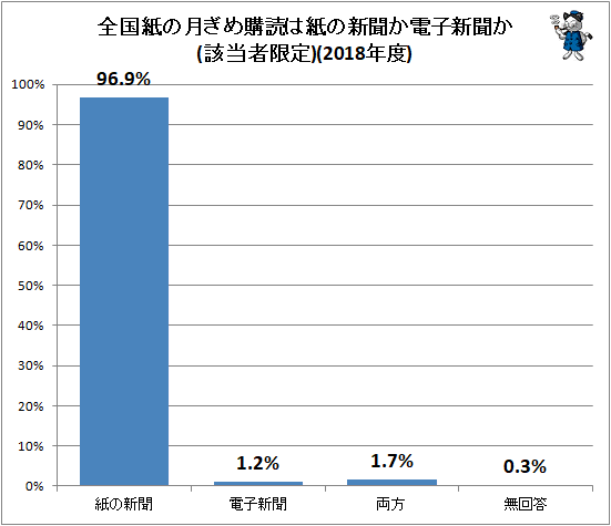 ↑ 全国紙の月ぎめ購読は紙の新聞か電子新聞か(該当者限定)(2018年度)
